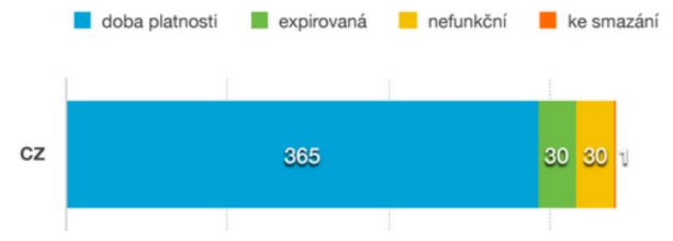 Životní cyklus domény – Kdy bude doména volná?